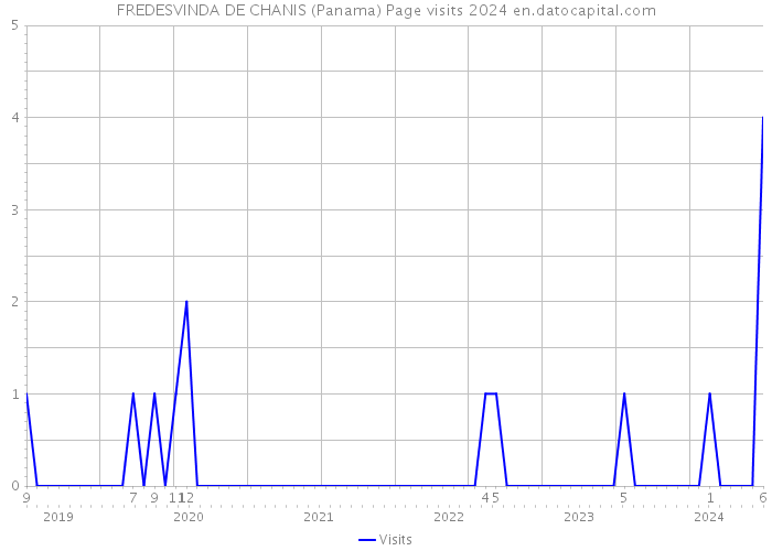 FREDESVINDA DE CHANIS (Panama) Page visits 2024 