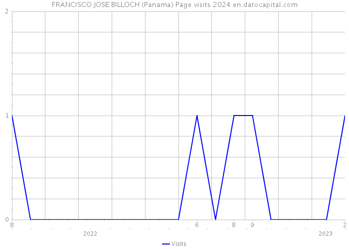 FRANCISCO JOSE BILLOCH (Panama) Page visits 2024 
