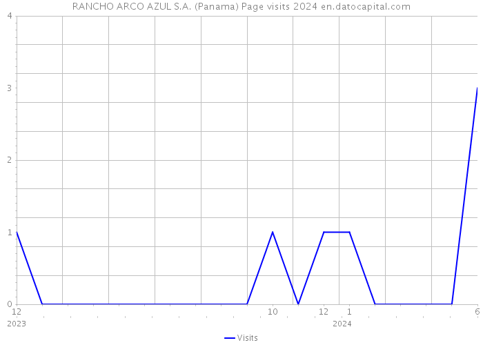RANCHO ARCO AZUL S.A. (Panama) Page visits 2024 