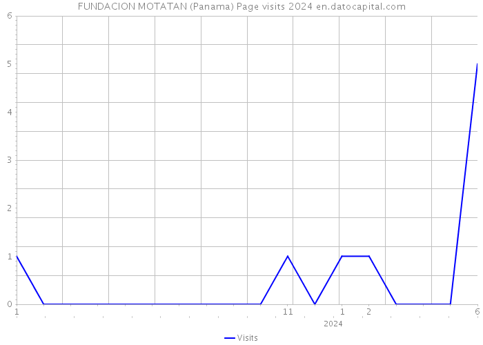 FUNDACION MOTATAN (Panama) Page visits 2024 