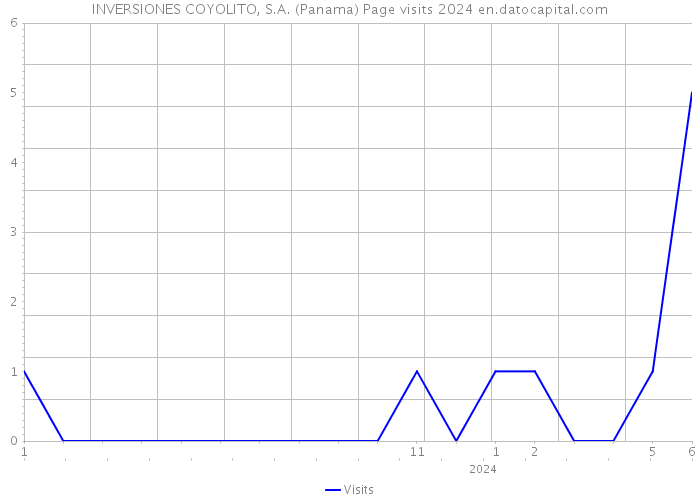 INVERSIONES COYOLITO, S.A. (Panama) Page visits 2024 