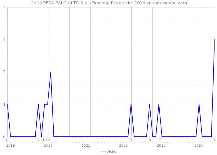 GANADERA PALO ALTO S.A. (Panama) Page visits 2024 
