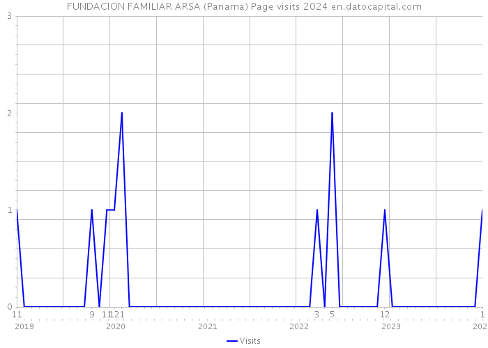 FUNDACION FAMILIAR ARSA (Panama) Page visits 2024 