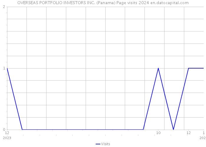 OVERSEAS PORTFOLIO INVESTORS INC. (Panama) Page visits 2024 
