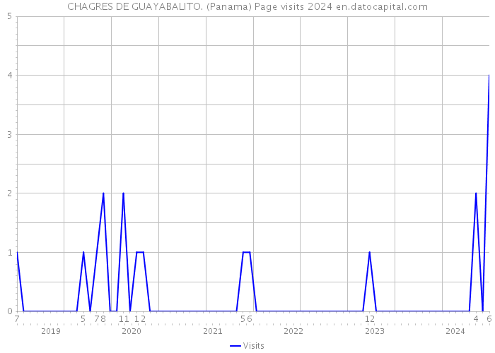 CHAGRES DE GUAYABALITO. (Panama) Page visits 2024 