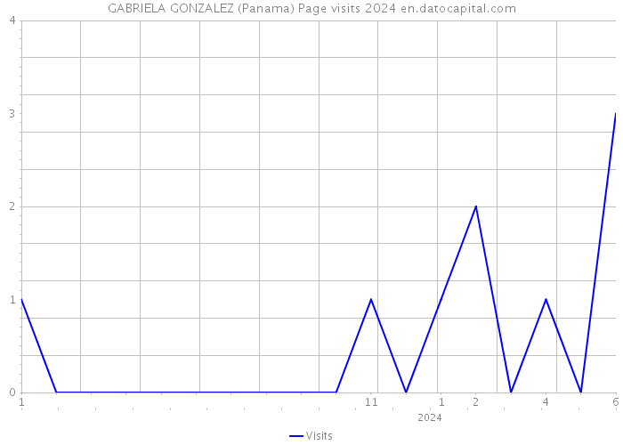 GABRIELA GONZALEZ (Panama) Page visits 2024 