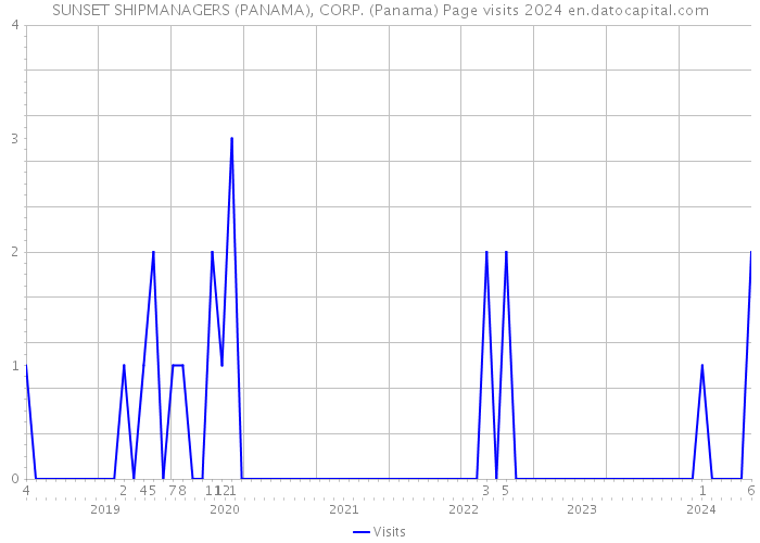 SUNSET SHIPMANAGERS (PANAMA), CORP. (Panama) Page visits 2024 