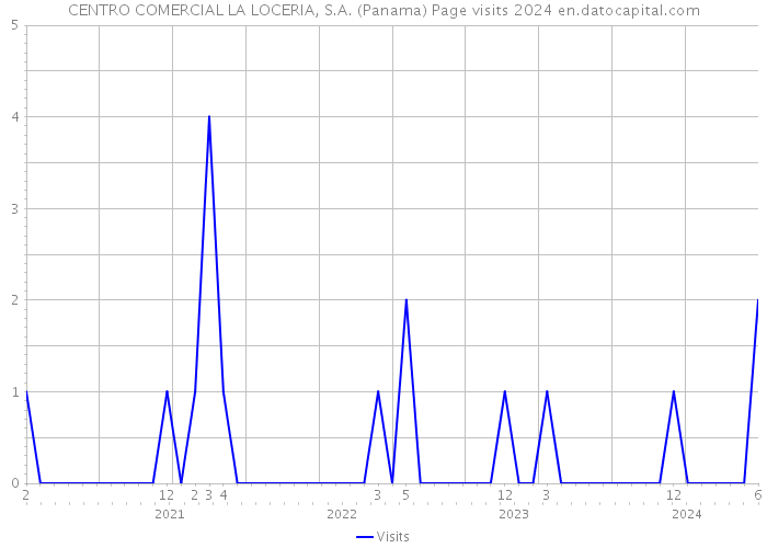 CENTRO COMERCIAL LA LOCERIA, S.A. (Panama) Page visits 2024 