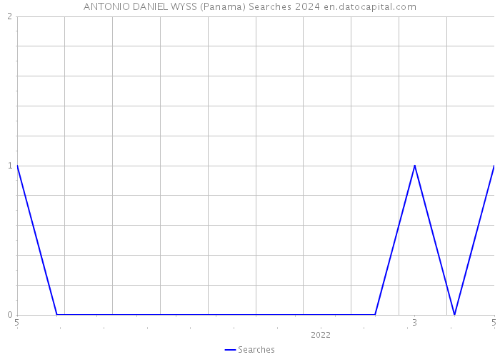 ANTONIO DANIEL WYSS (Panama) Searches 2024 