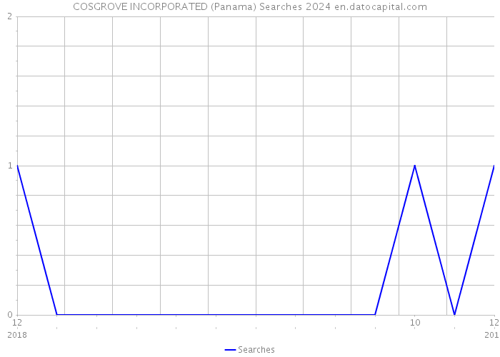 COSGROVE INCORPORATED (Panama) Searches 2024 