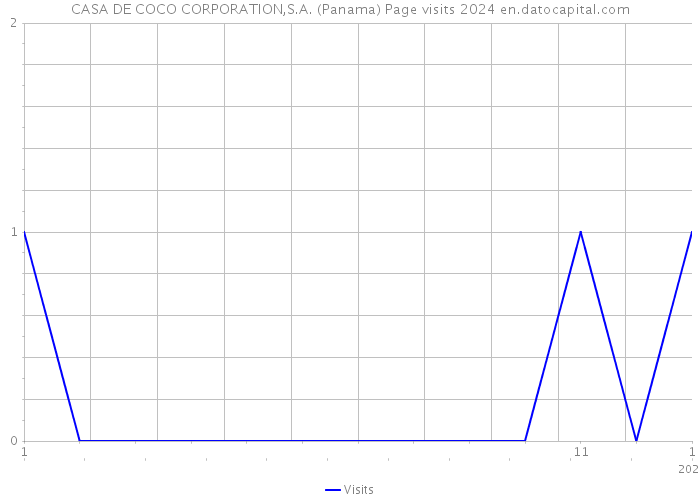 CASA DE COCO CORPORATION,S.A. (Panama) Page visits 2024 