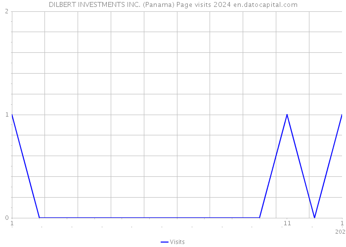 DILBERT INVESTMENTS INC. (Panama) Page visits 2024 
