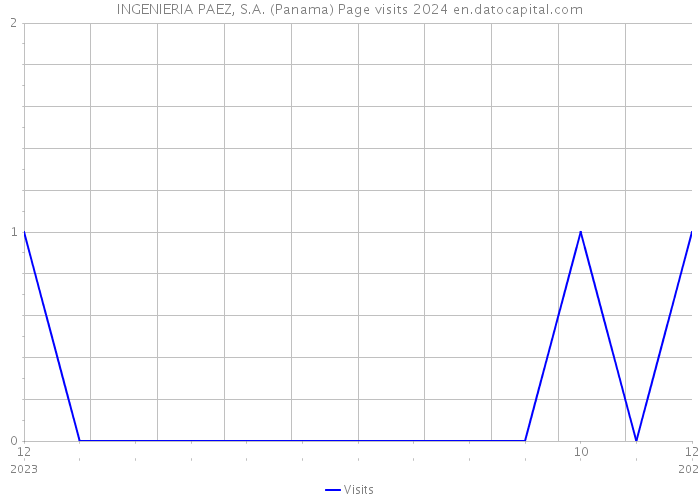 INGENIERIA PAEZ, S.A. (Panama) Page visits 2024 