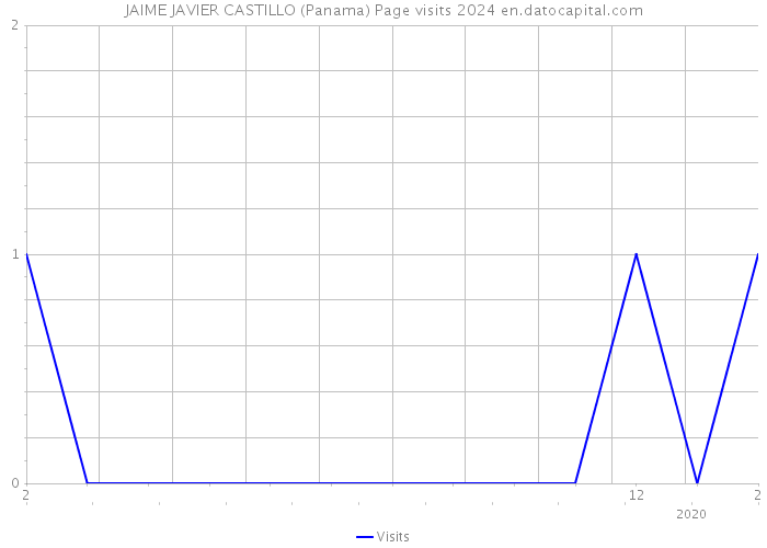 JAIME JAVIER CASTILLO (Panama) Page visits 2024 