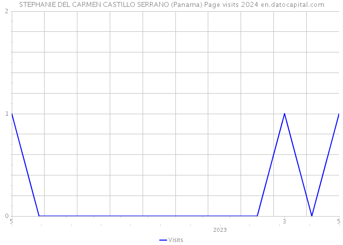 STEPHANIE DEL CARMEN CASTILLO SERRANO (Panama) Page visits 2024 