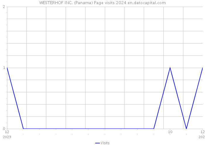 WESTERHOF INC. (Panama) Page visits 2024 
