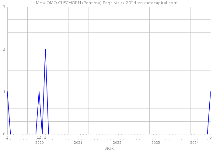 MAXIOMO CLECHORN (Panama) Page visits 2024 