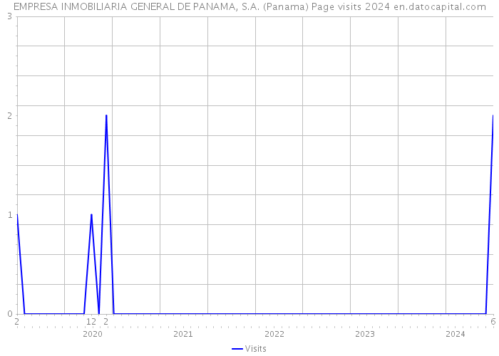 EMPRESA INMOBILIARIA GENERAL DE PANAMA, S.A. (Panama) Page visits 2024 