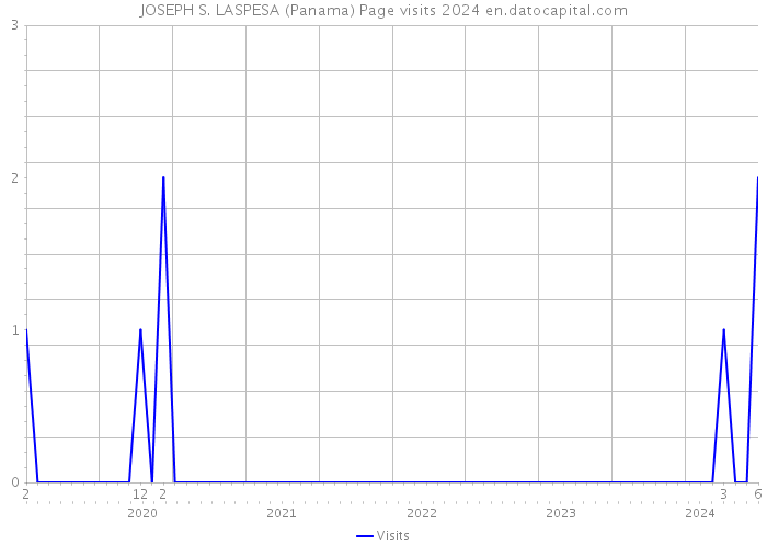 JOSEPH S. LASPESA (Panama) Page visits 2024 