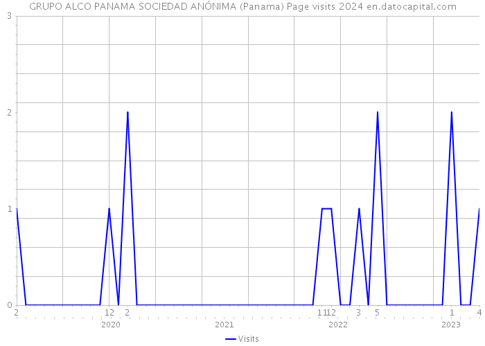 GRUPO ALCO PANAMA SOCIEDAD ANÓNIMA (Panama) Page visits 2024 