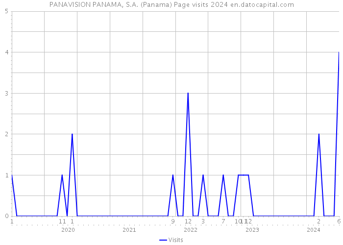 PANAVISION PANAMA, S.A. (Panama) Page visits 2024 