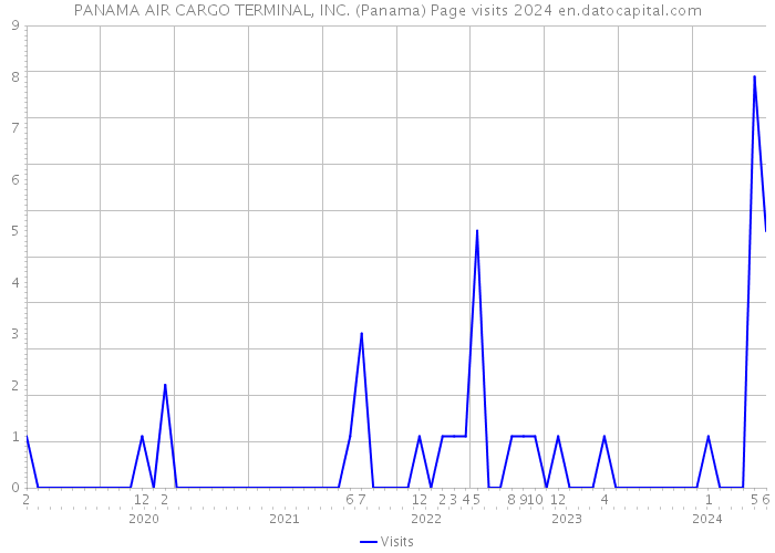 PANAMA AIR CARGO TERMINAL, INC. (Panama) Page visits 2024 