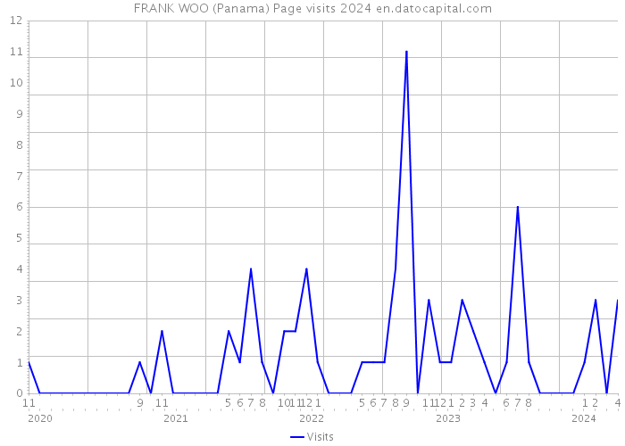FRANK WOO (Panama) Page visits 2024 