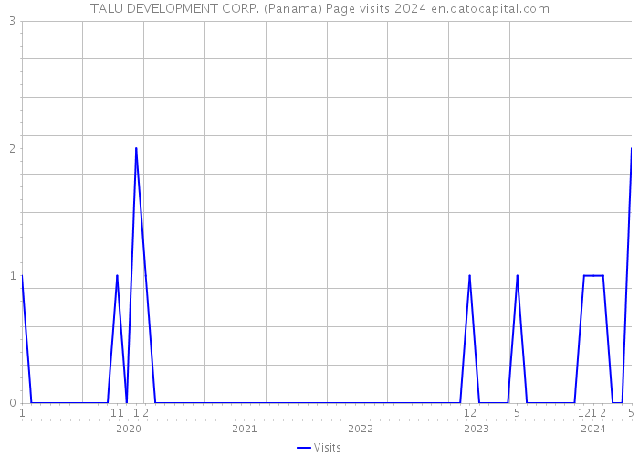 TALU DEVELOPMENT CORP. (Panama) Page visits 2024 