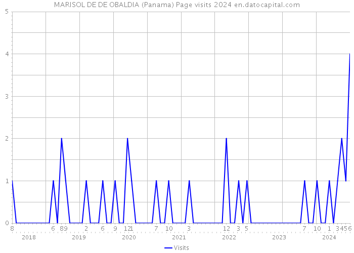 MARISOL DE DE OBALDIA (Panama) Page visits 2024 