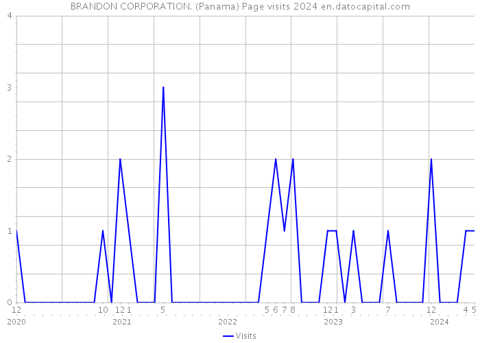 BRANDON CORPORATION. (Panama) Page visits 2024 