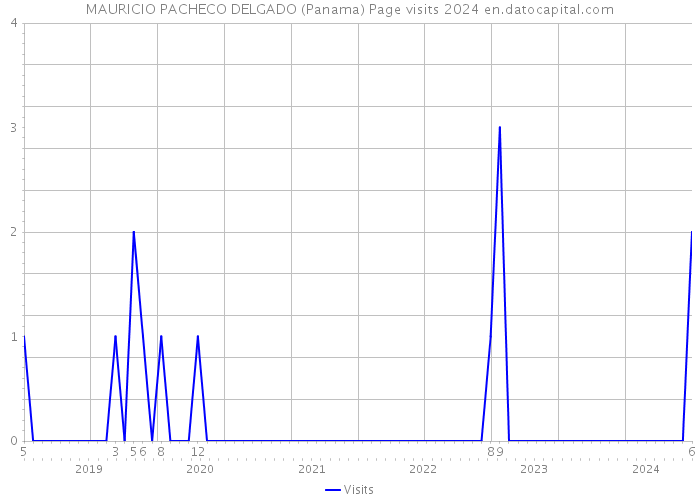 MAURICIO PACHECO DELGADO (Panama) Page visits 2024 