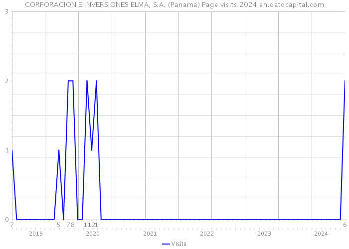 CORPORACION E INVERSIONES ELMA, S.A. (Panama) Page visits 2024 