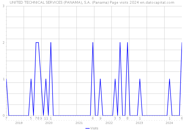 UNITED TECHNICAL SERVICES (PANAMA), S.A. (Panama) Page visits 2024 
