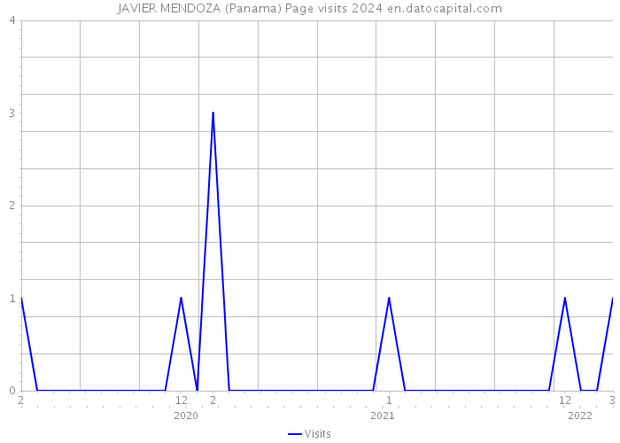 JAVIER MENDOZA (Panama) Page visits 2024 