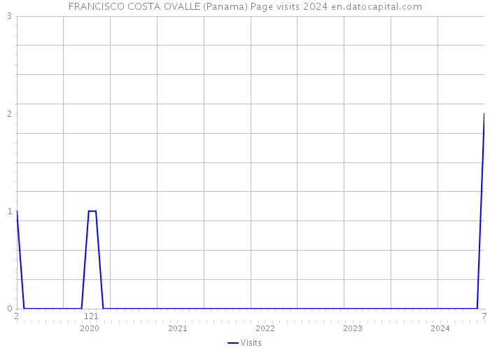 FRANCISCO COSTA OVALLE (Panama) Page visits 2024 