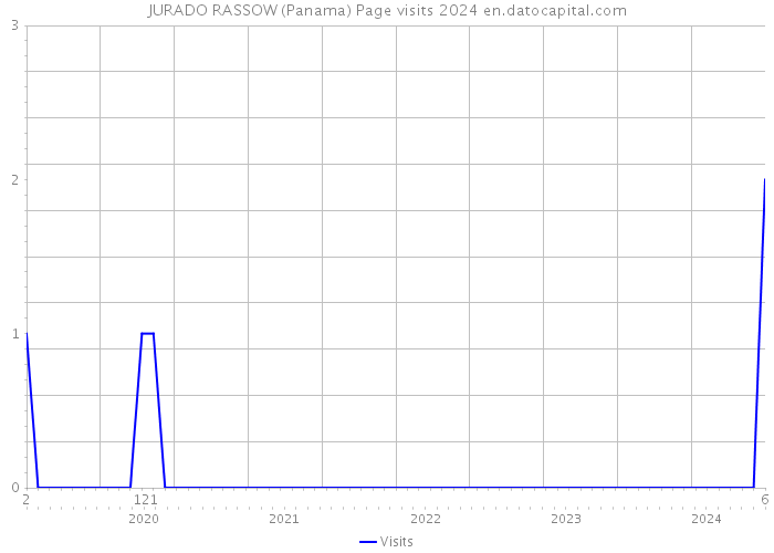 JURADO RASSOW (Panama) Page visits 2024 