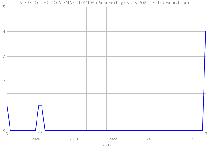 ALFREDO PLACIDO ALEMAN RIRANDA (Panama) Page visits 2024 