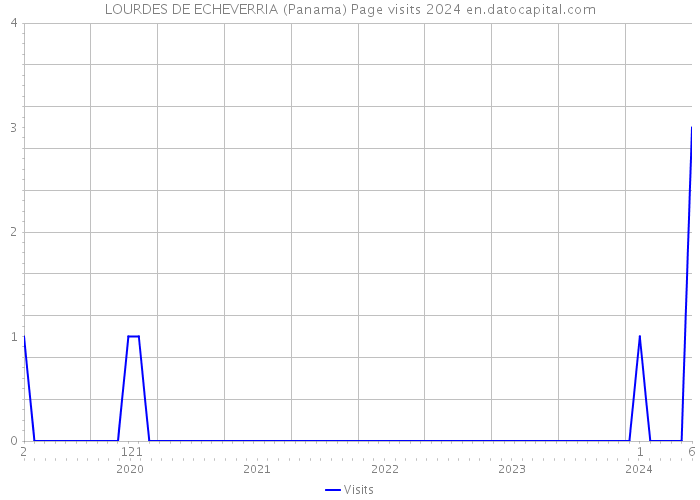 LOURDES DE ECHEVERRIA (Panama) Page visits 2024 