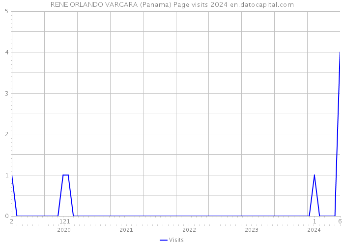 RENE ORLANDO VARGARA (Panama) Page visits 2024 