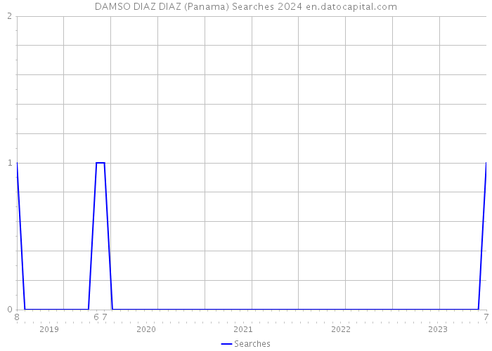 DAMSO DIAZ DIAZ (Panama) Searches 2024 