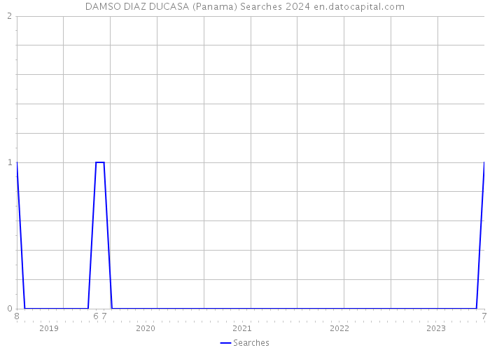 DAMSO DIAZ DUCASA (Panama) Searches 2024 