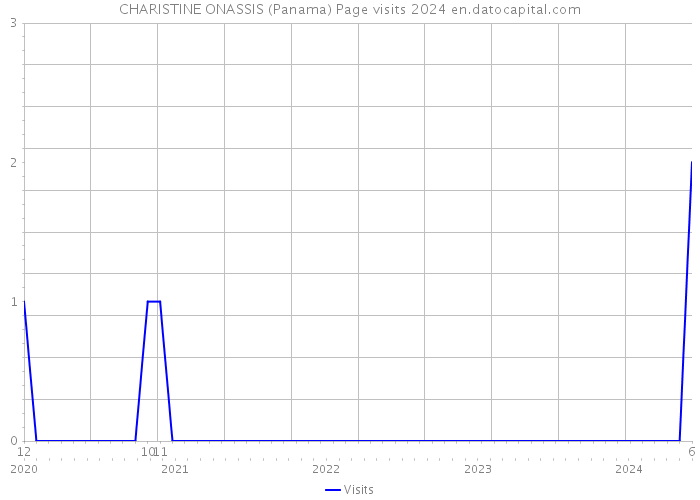 CHARISTINE ONASSIS (Panama) Page visits 2024 