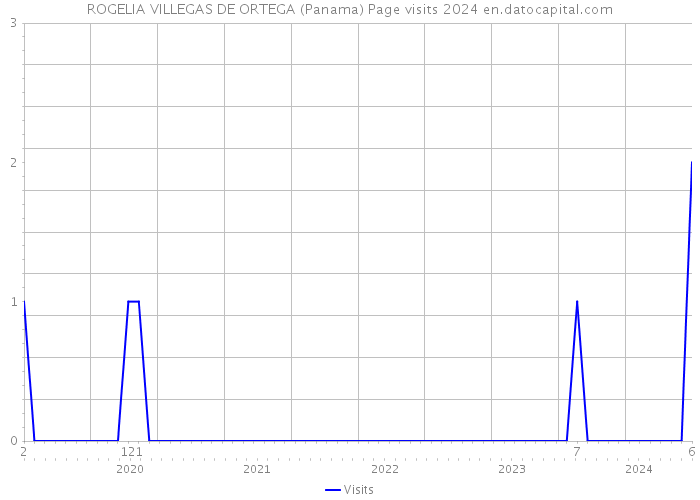 ROGELIA VILLEGAS DE ORTEGA (Panama) Page visits 2024 