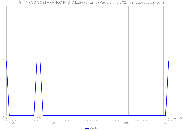 STAVROS COSTARANOS PASHALES (Panama) Page visits 2024 
