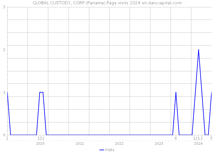 GLOBAL CUSTODY, CORP (Panama) Page visits 2024 