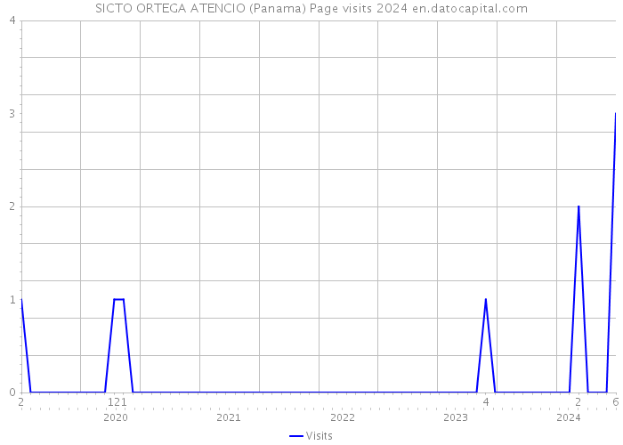 SICTO ORTEGA ATENCIO (Panama) Page visits 2024 