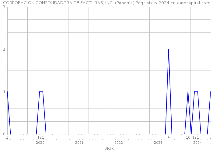 CORPORACION CONSOLIDADORA DE FACTURAS, INC. (Panama) Page visits 2024 