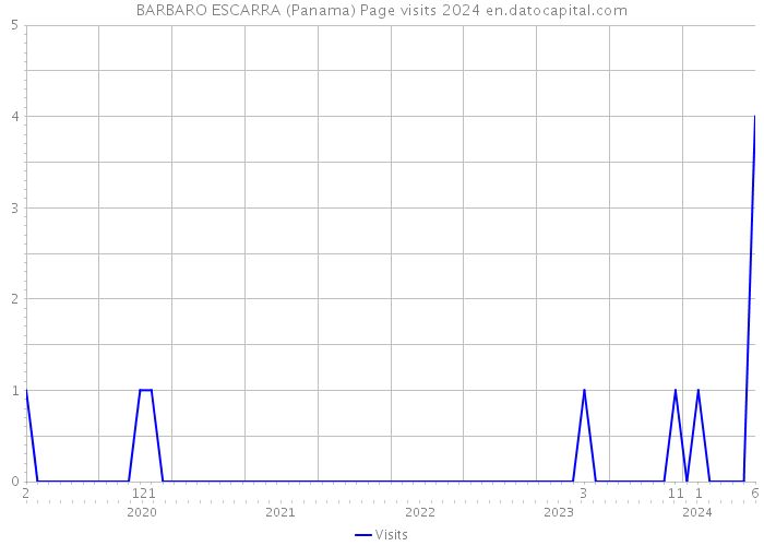 BARBARO ESCARRA (Panama) Page visits 2024 