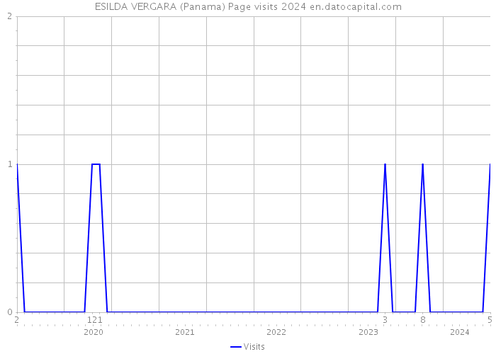 ESILDA VERGARA (Panama) Page visits 2024 