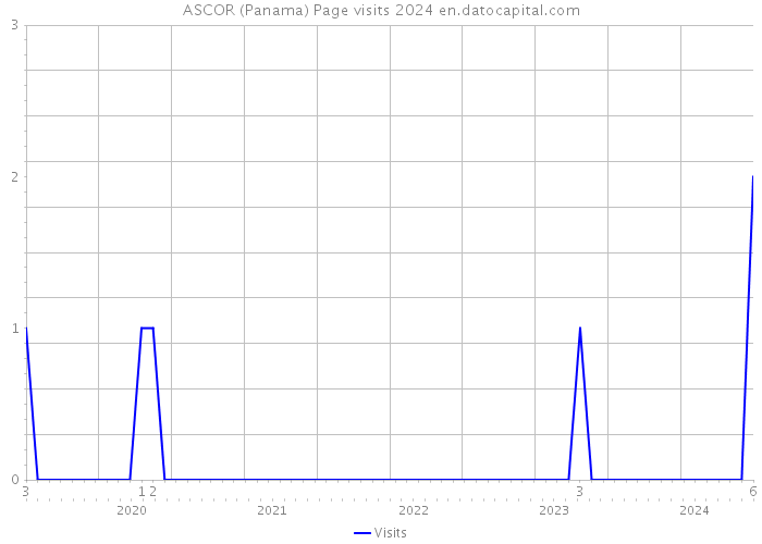 ASCOR (Panama) Page visits 2024 